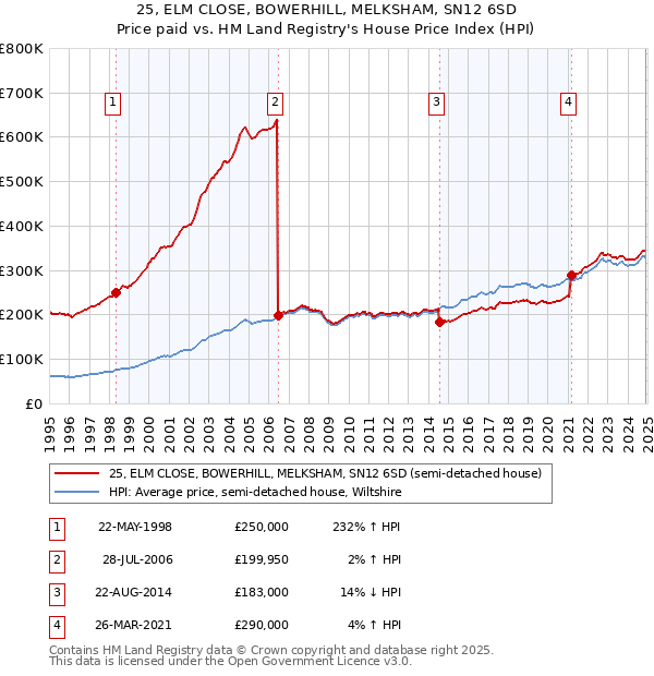 25, ELM CLOSE, BOWERHILL, MELKSHAM, SN12 6SD: Price paid vs HM Land Registry's House Price Index