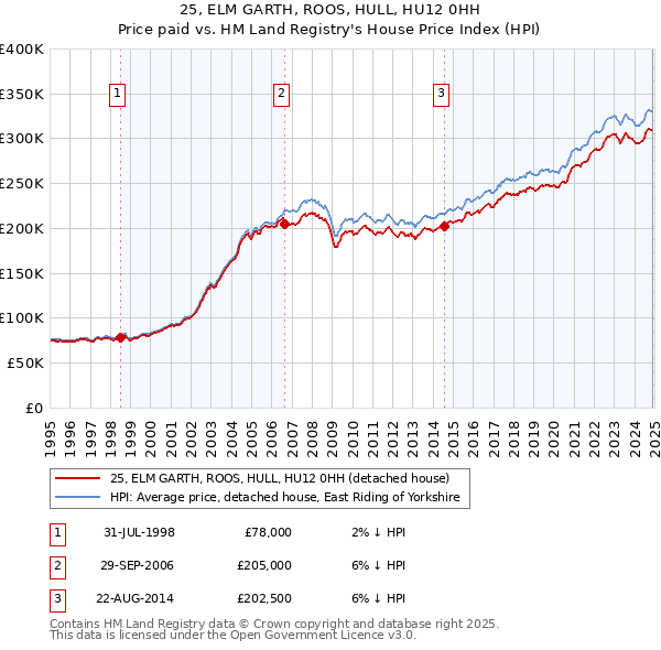 25, ELM GARTH, ROOS, HULL, HU12 0HH: Price paid vs HM Land Registry's House Price Index