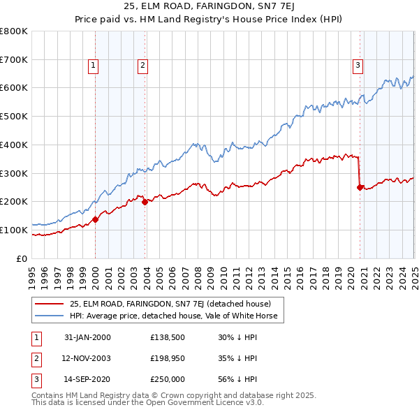 25, ELM ROAD, FARINGDON, SN7 7EJ: Price paid vs HM Land Registry's House Price Index