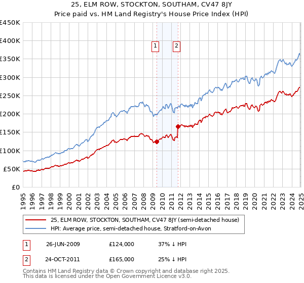 25, ELM ROW, STOCKTON, SOUTHAM, CV47 8JY: Price paid vs HM Land Registry's House Price Index