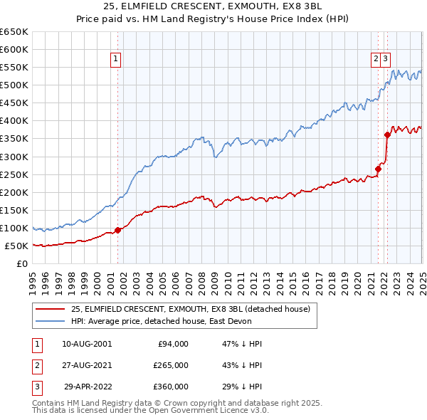 25, ELMFIELD CRESCENT, EXMOUTH, EX8 3BL: Price paid vs HM Land Registry's House Price Index