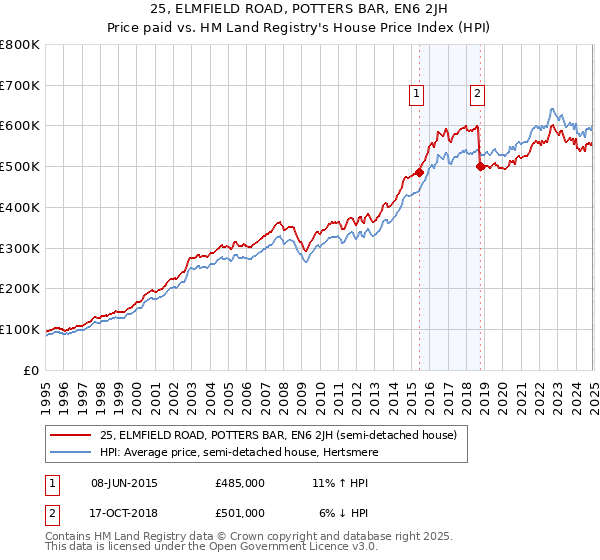25, ELMFIELD ROAD, POTTERS BAR, EN6 2JH: Price paid vs HM Land Registry's House Price Index