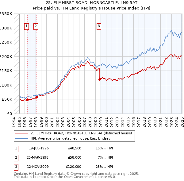 25, ELMHIRST ROAD, HORNCASTLE, LN9 5AT: Price paid vs HM Land Registry's House Price Index