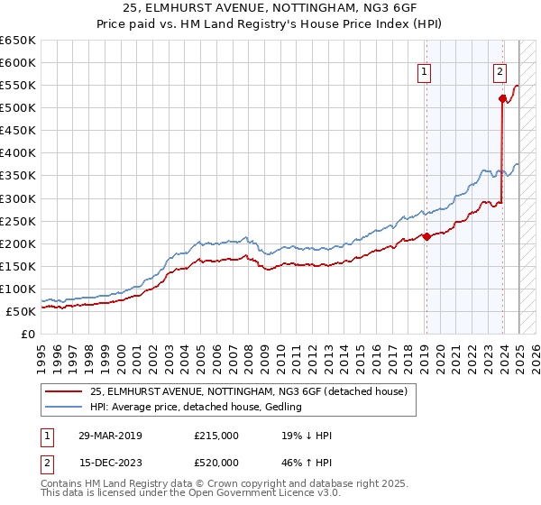 25, ELMHURST AVENUE, NOTTINGHAM, NG3 6GF: Price paid vs HM Land Registry's House Price Index