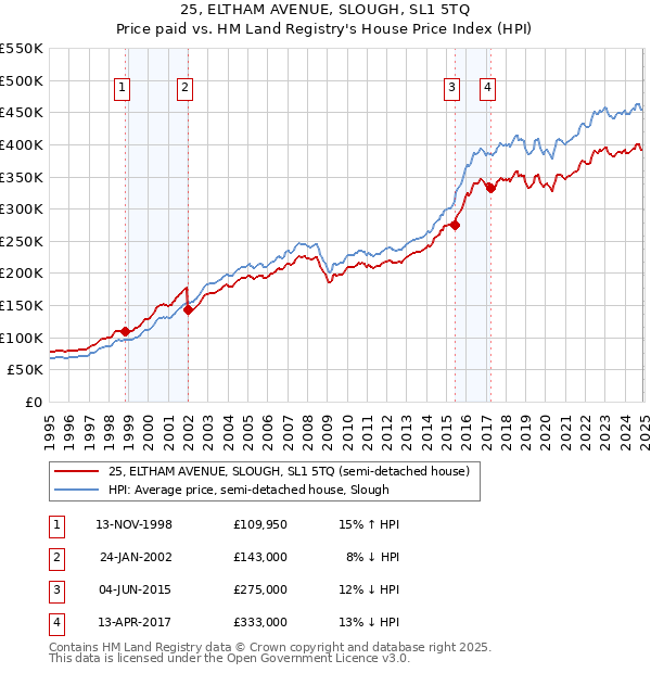 25, ELTHAM AVENUE, SLOUGH, SL1 5TQ: Price paid vs HM Land Registry's House Price Index