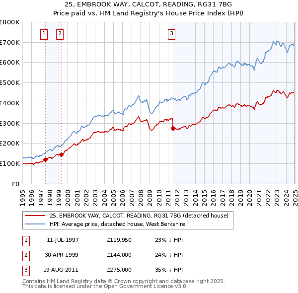 25, EMBROOK WAY, CALCOT, READING, RG31 7BG: Price paid vs HM Land Registry's House Price Index
