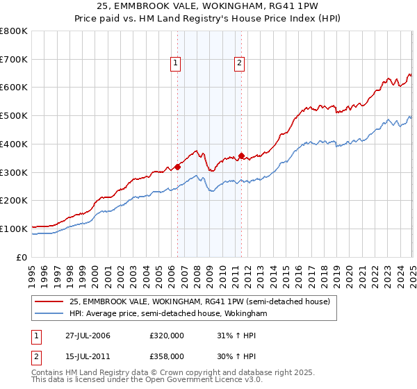 25, EMMBROOK VALE, WOKINGHAM, RG41 1PW: Price paid vs HM Land Registry's House Price Index