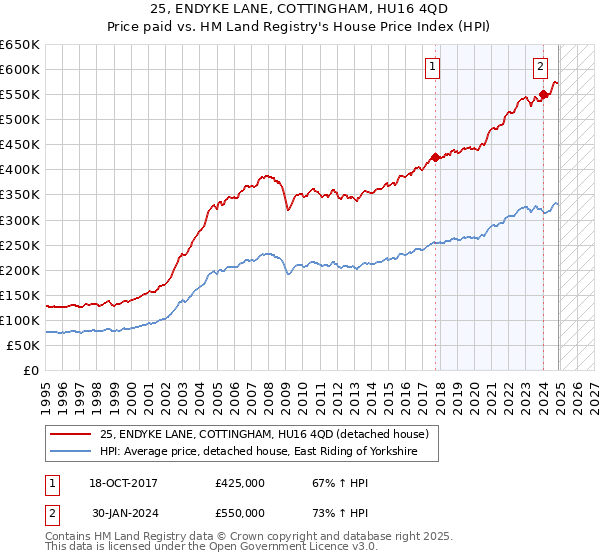 25, ENDYKE LANE, COTTINGHAM, HU16 4QD: Price paid vs HM Land Registry's House Price Index
