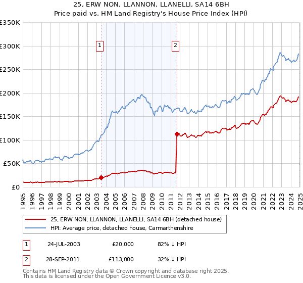 25, ERW NON, LLANNON, LLANELLI, SA14 6BH: Price paid vs HM Land Registry's House Price Index