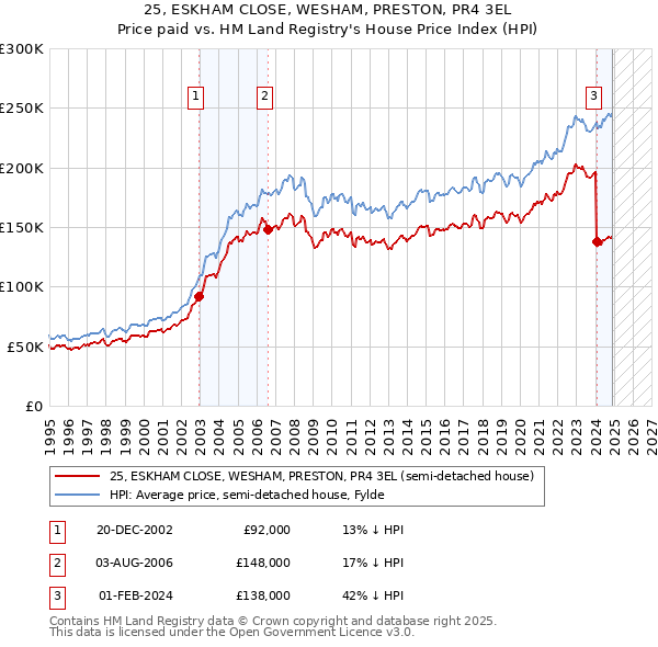 25, ESKHAM CLOSE, WESHAM, PRESTON, PR4 3EL: Price paid vs HM Land Registry's House Price Index