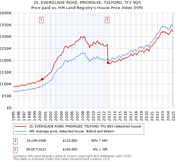 25, EVERGLADE ROAD, PRIORSLEE, TELFORD, TF2 9QS: Price paid vs HM Land Registry's House Price Index