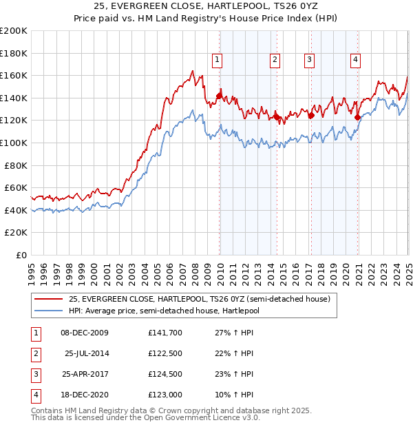 25, EVERGREEN CLOSE, HARTLEPOOL, TS26 0YZ: Price paid vs HM Land Registry's House Price Index