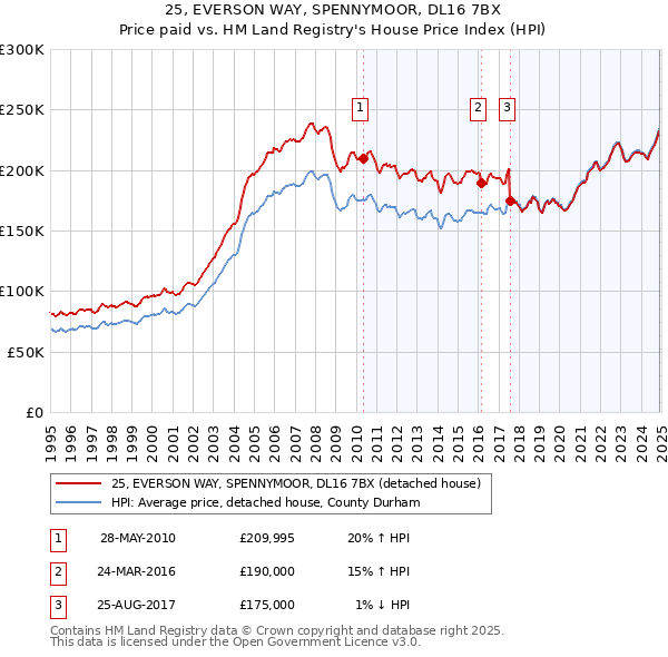 25, EVERSON WAY, SPENNYMOOR, DL16 7BX: Price paid vs HM Land Registry's House Price Index