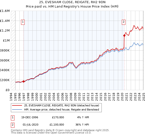 25, EVESHAM CLOSE, REIGATE, RH2 9DN: Price paid vs HM Land Registry's House Price Index