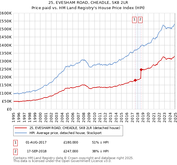 25, EVESHAM ROAD, CHEADLE, SK8 2LR: Price paid vs HM Land Registry's House Price Index