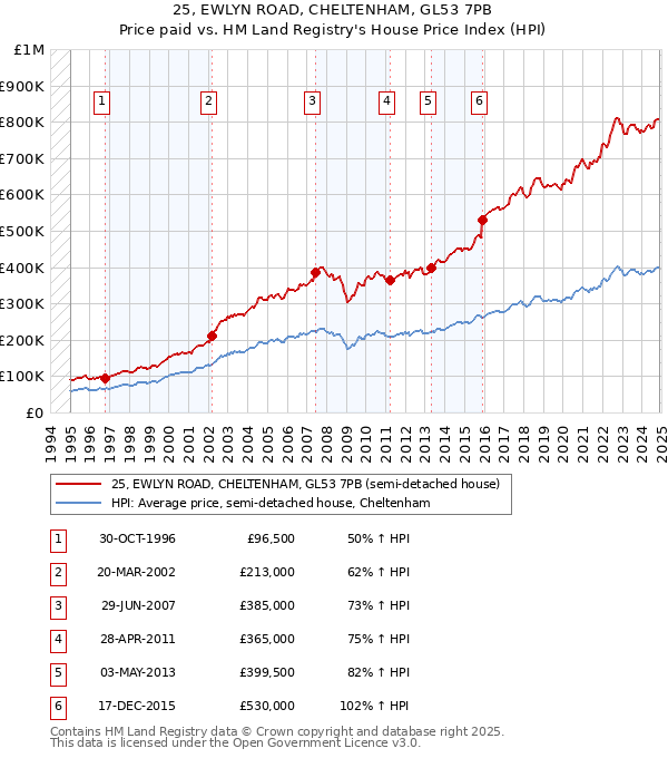 25, EWLYN ROAD, CHELTENHAM, GL53 7PB: Price paid vs HM Land Registry's House Price Index