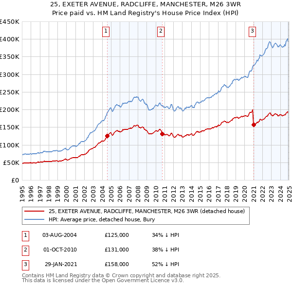 25, EXETER AVENUE, RADCLIFFE, MANCHESTER, M26 3WR: Price paid vs HM Land Registry's House Price Index