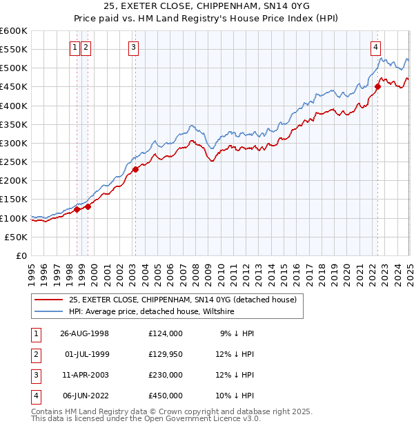 25, EXETER CLOSE, CHIPPENHAM, SN14 0YG: Price paid vs HM Land Registry's House Price Index