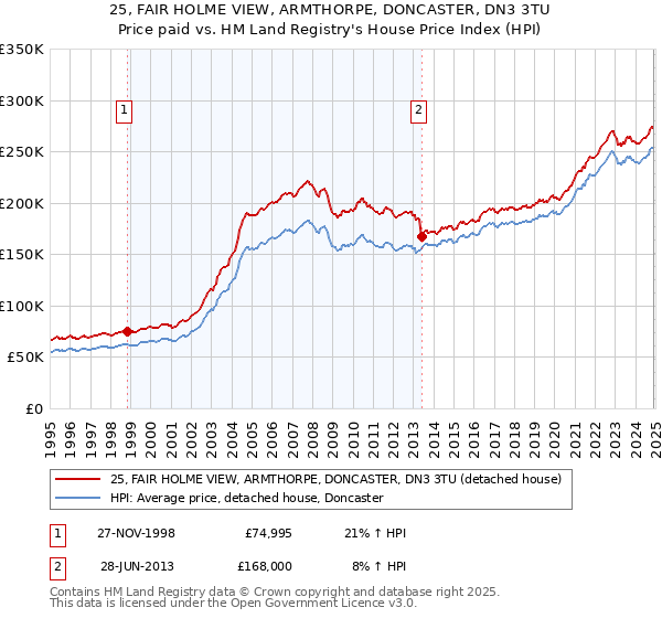 25, FAIR HOLME VIEW, ARMTHORPE, DONCASTER, DN3 3TU: Price paid vs HM Land Registry's House Price Index
