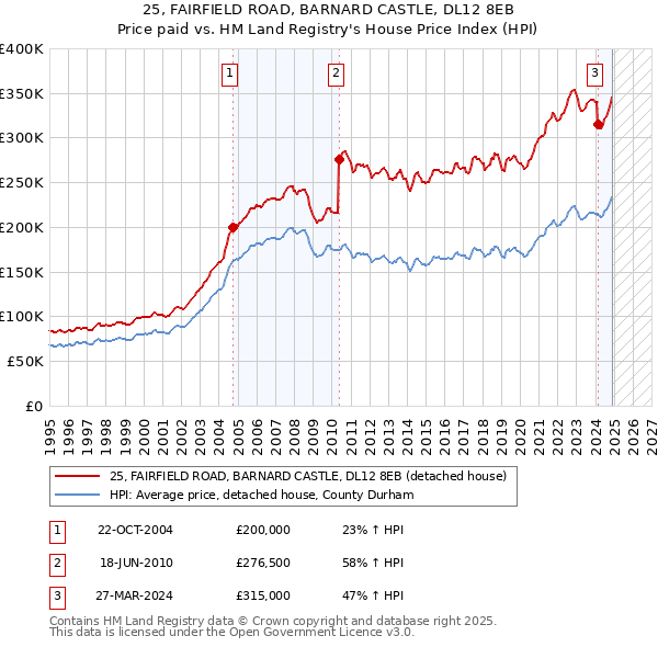 25, FAIRFIELD ROAD, BARNARD CASTLE, DL12 8EB: Price paid vs HM Land Registry's House Price Index