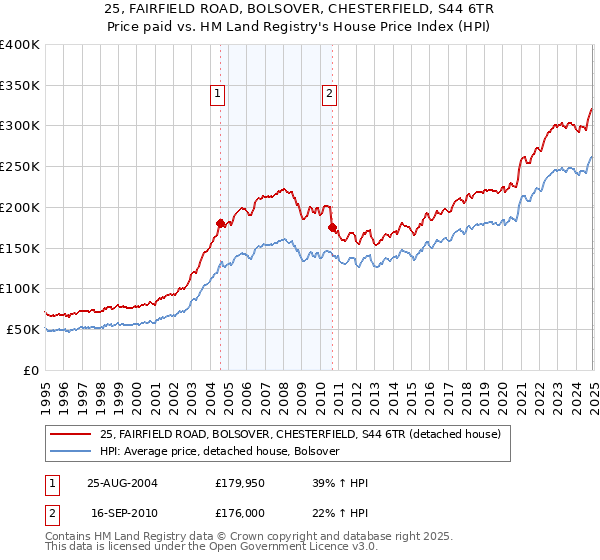 25, FAIRFIELD ROAD, BOLSOVER, CHESTERFIELD, S44 6TR: Price paid vs HM Land Registry's House Price Index