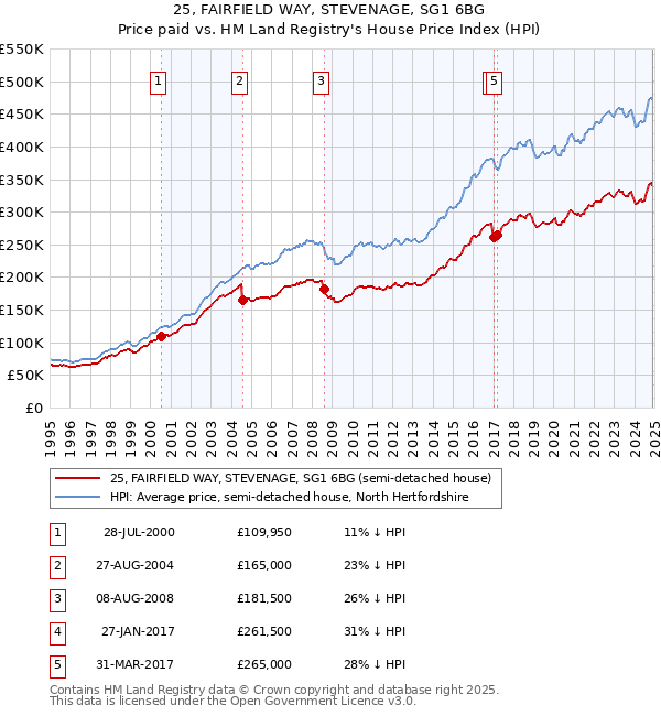 25, FAIRFIELD WAY, STEVENAGE, SG1 6BG: Price paid vs HM Land Registry's House Price Index