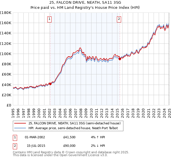 25, FALCON DRIVE, NEATH, SA11 3SG: Price paid vs HM Land Registry's House Price Index