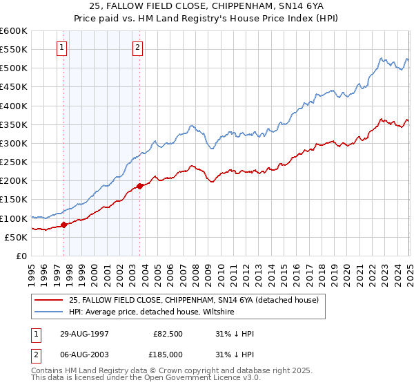 25, FALLOW FIELD CLOSE, CHIPPENHAM, SN14 6YA: Price paid vs HM Land Registry's House Price Index