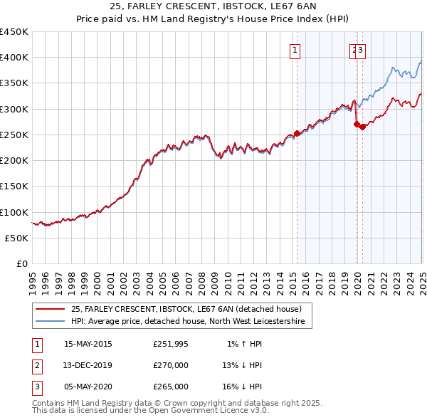 25, FARLEY CRESCENT, IBSTOCK, LE67 6AN: Price paid vs HM Land Registry's House Price Index