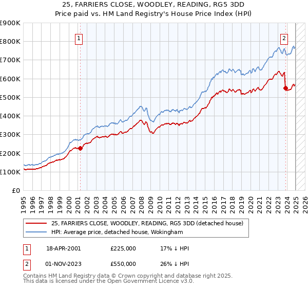 25, FARRIERS CLOSE, WOODLEY, READING, RG5 3DD: Price paid vs HM Land Registry's House Price Index