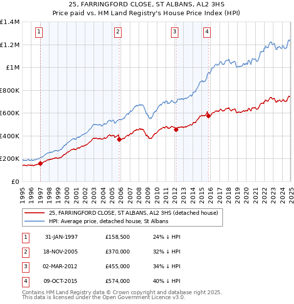 25, FARRINGFORD CLOSE, ST ALBANS, AL2 3HS: Price paid vs HM Land Registry's House Price Index