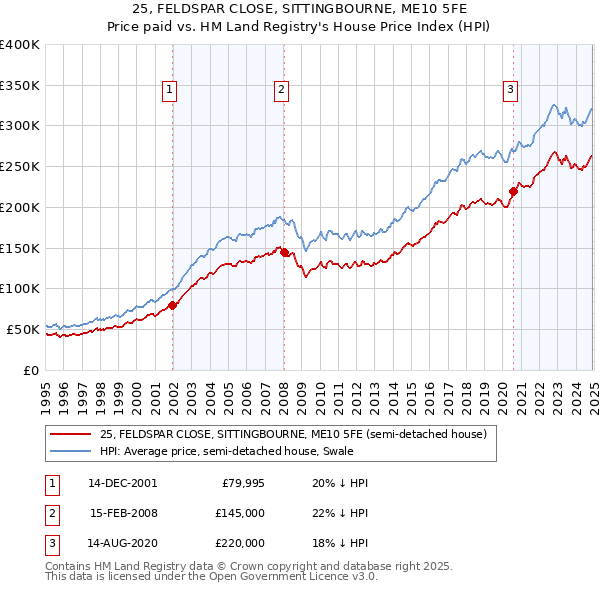 25, FELDSPAR CLOSE, SITTINGBOURNE, ME10 5FE: Price paid vs HM Land Registry's House Price Index