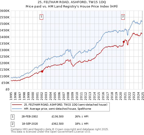 25, FELTHAM ROAD, ASHFORD, TW15 1DQ: Price paid vs HM Land Registry's House Price Index