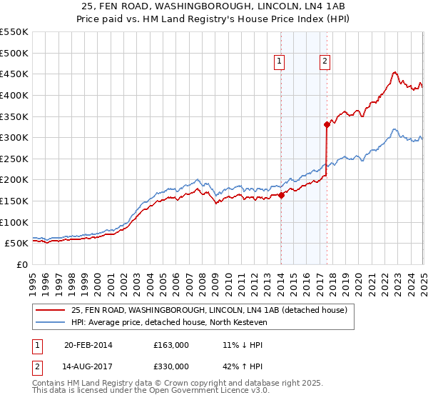 25, FEN ROAD, WASHINGBOROUGH, LINCOLN, LN4 1AB: Price paid vs HM Land Registry's House Price Index