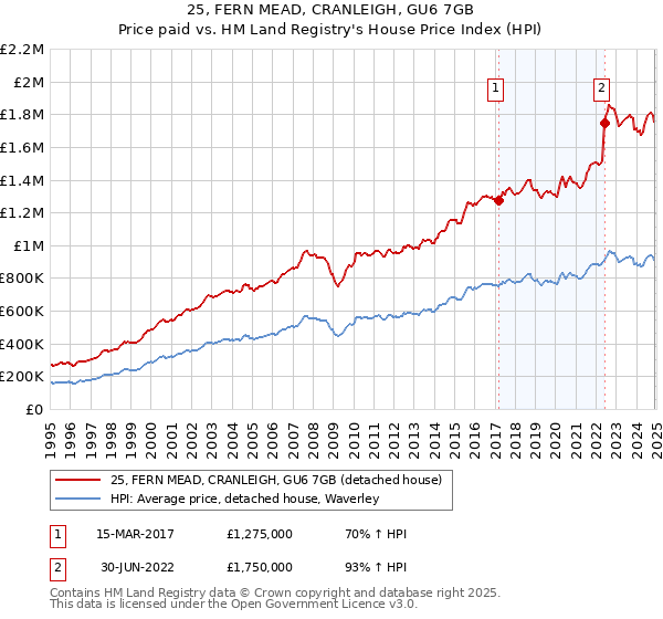 25, FERN MEAD, CRANLEIGH, GU6 7GB: Price paid vs HM Land Registry's House Price Index