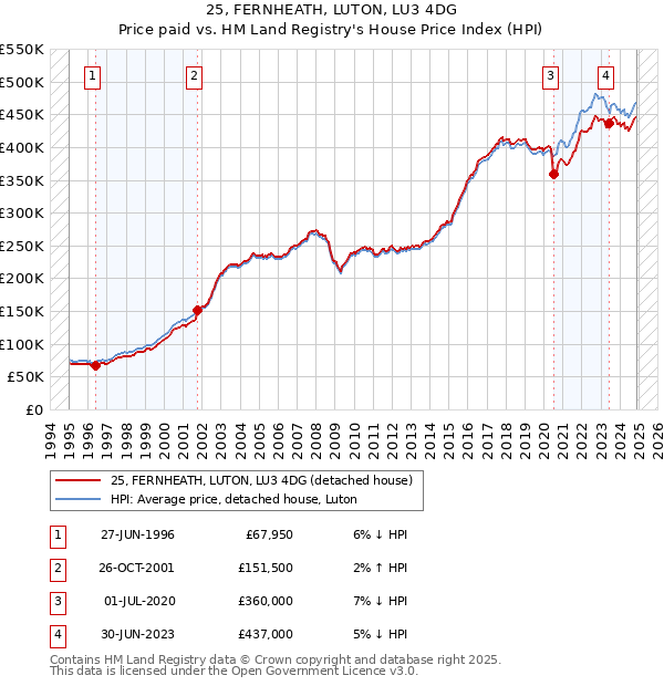 25, FERNHEATH, LUTON, LU3 4DG: Price paid vs HM Land Registry's House Price Index