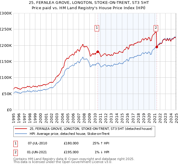 25, FERNLEA GROVE, LONGTON, STOKE-ON-TRENT, ST3 5HT: Price paid vs HM Land Registry's House Price Index