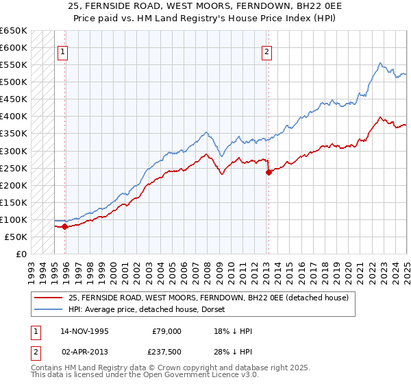 25, FERNSIDE ROAD, WEST MOORS, FERNDOWN, BH22 0EE: Price paid vs HM Land Registry's House Price Index