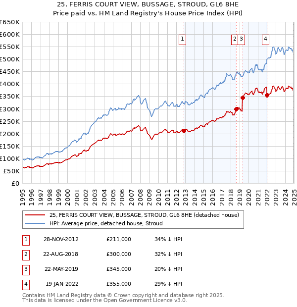 25, FERRIS COURT VIEW, BUSSAGE, STROUD, GL6 8HE: Price paid vs HM Land Registry's House Price Index