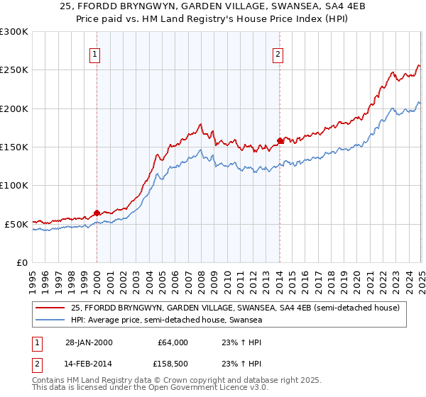 25, FFORDD BRYNGWYN, GARDEN VILLAGE, SWANSEA, SA4 4EB: Price paid vs HM Land Registry's House Price Index