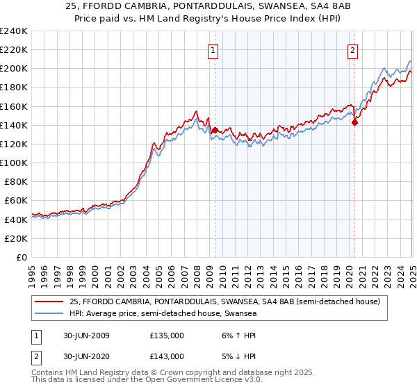 25, FFORDD CAMBRIA, PONTARDDULAIS, SWANSEA, SA4 8AB: Price paid vs HM Land Registry's House Price Index