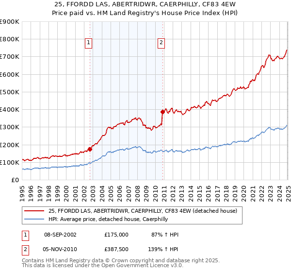 25, FFORDD LAS, ABERTRIDWR, CAERPHILLY, CF83 4EW: Price paid vs HM Land Registry's House Price Index