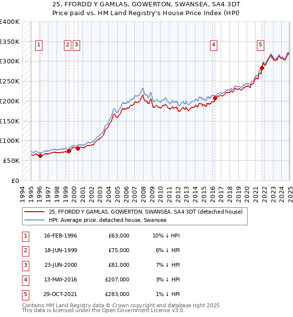 25, FFORDD Y GAMLAS, GOWERTON, SWANSEA, SA4 3DT: Price paid vs HM Land Registry's House Price Index