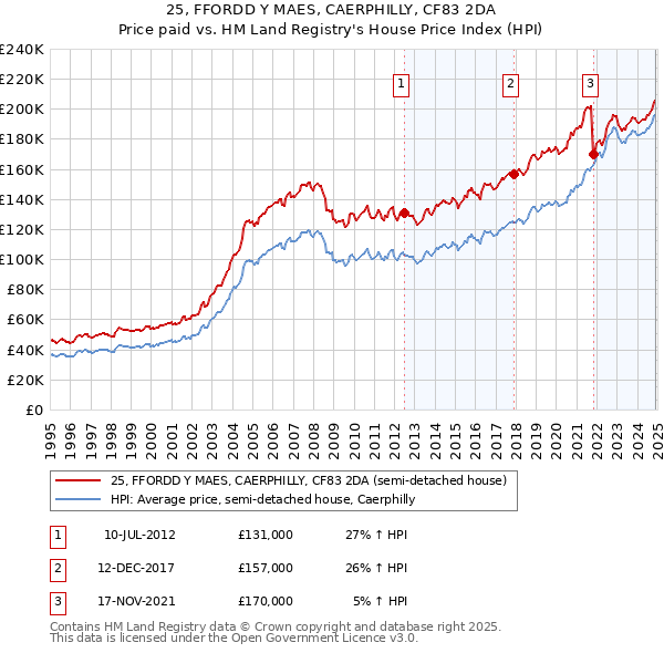 25, FFORDD Y MAES, CAERPHILLY, CF83 2DA: Price paid vs HM Land Registry's House Price Index