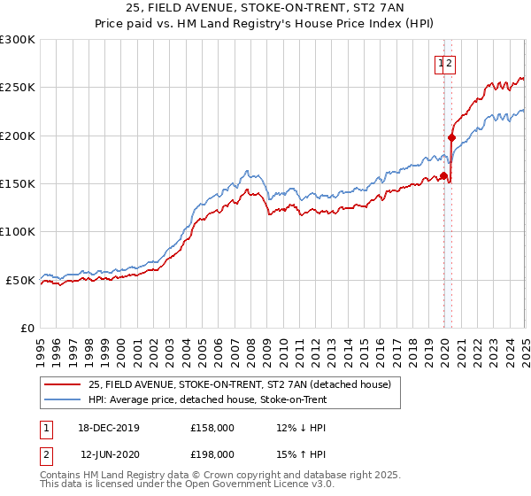 25, FIELD AVENUE, STOKE-ON-TRENT, ST2 7AN: Price paid vs HM Land Registry's House Price Index