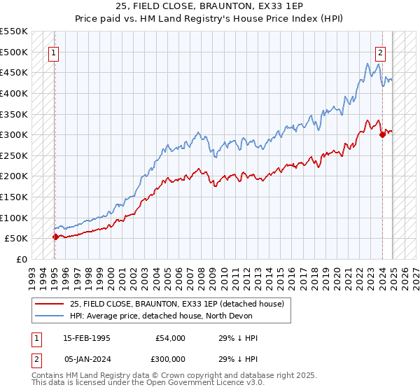 25, FIELD CLOSE, BRAUNTON, EX33 1EP: Price paid vs HM Land Registry's House Price Index