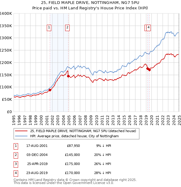 25, FIELD MAPLE DRIVE, NOTTINGHAM, NG7 5PU: Price paid vs HM Land Registry's House Price Index