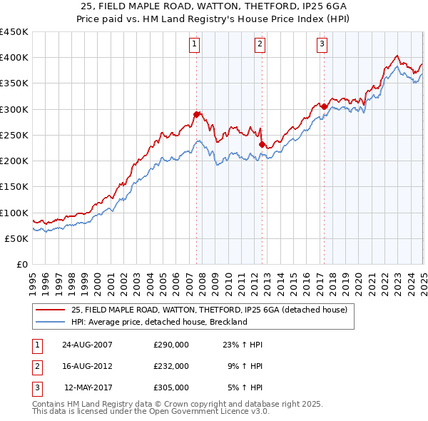 25, FIELD MAPLE ROAD, WATTON, THETFORD, IP25 6GA: Price paid vs HM Land Registry's House Price Index