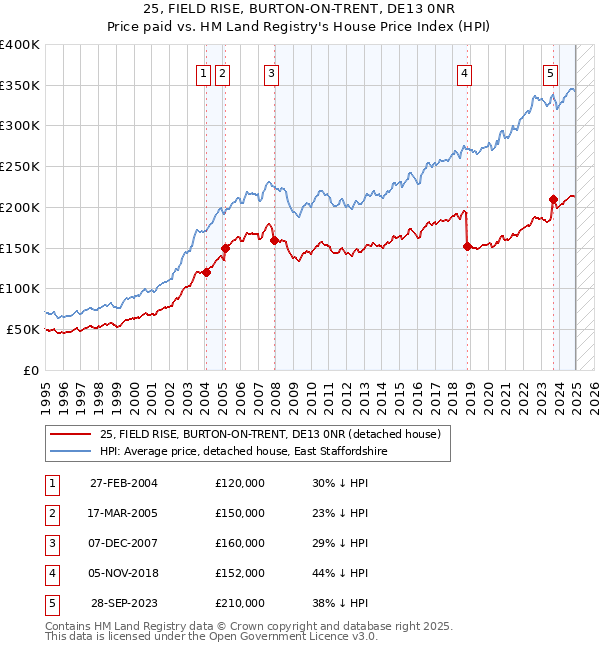 25, FIELD RISE, BURTON-ON-TRENT, DE13 0NR: Price paid vs HM Land Registry's House Price Index