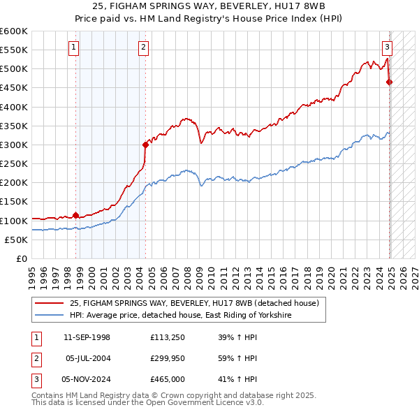 25, FIGHAM SPRINGS WAY, BEVERLEY, HU17 8WB: Price paid vs HM Land Registry's House Price Index